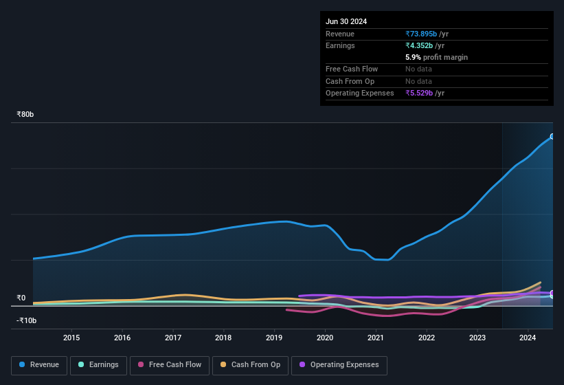 earnings-and-revenue-history