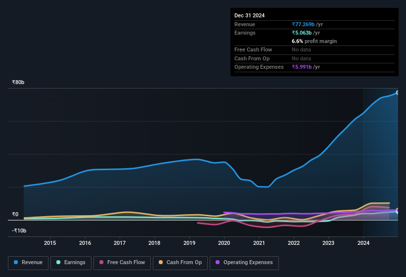 earnings-and-revenue-history