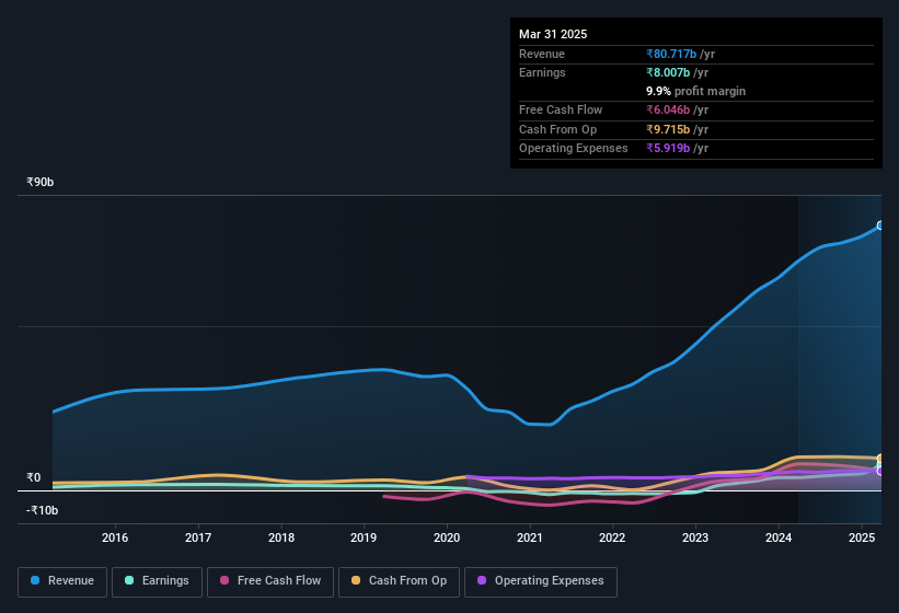 earnings-and-revenue-history