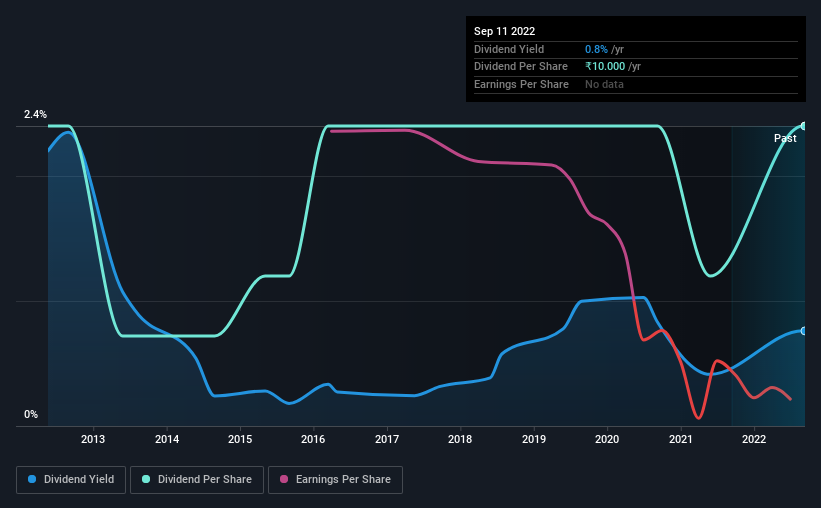 historic-dividend