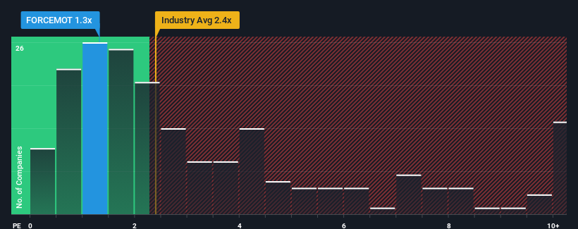 ps-multiple-vs-industry