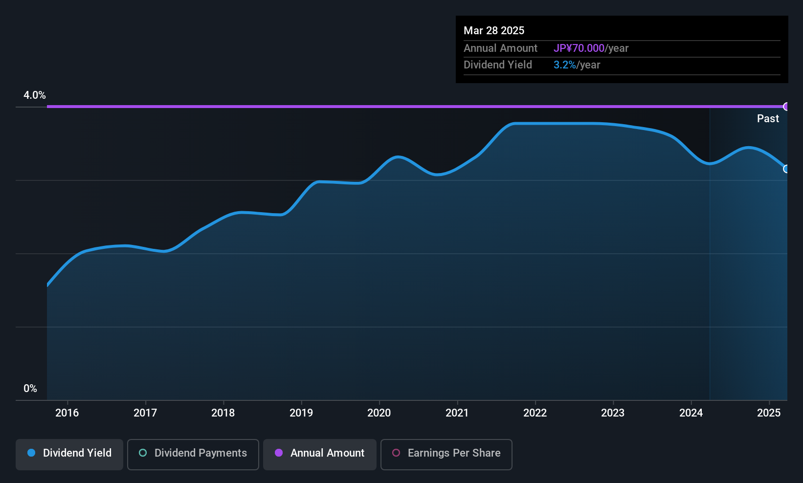 historic-dividend