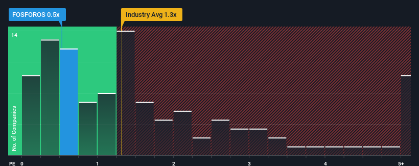 ps-multiple-vs-industry