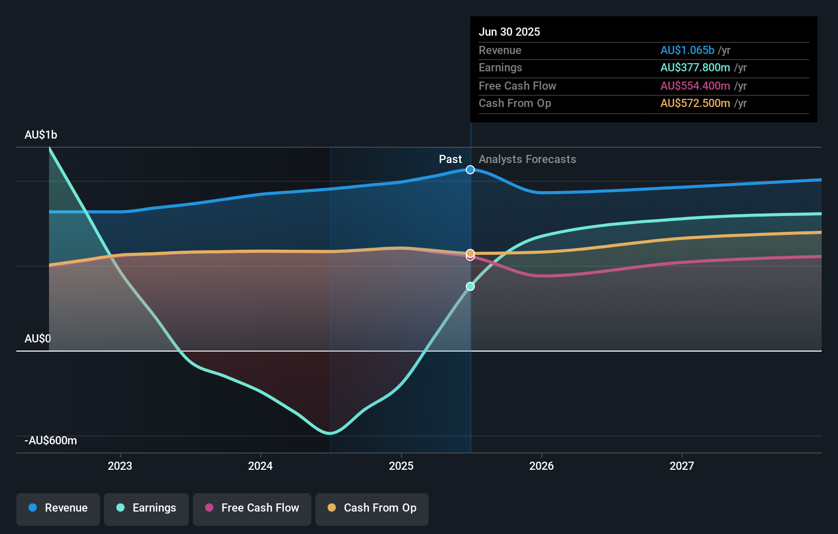 earnings-and-revenue-growth