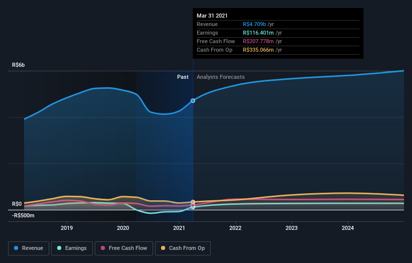 earnings-and-revenue-growth