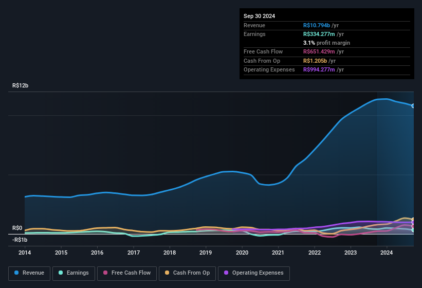 earnings-and-revenue-history