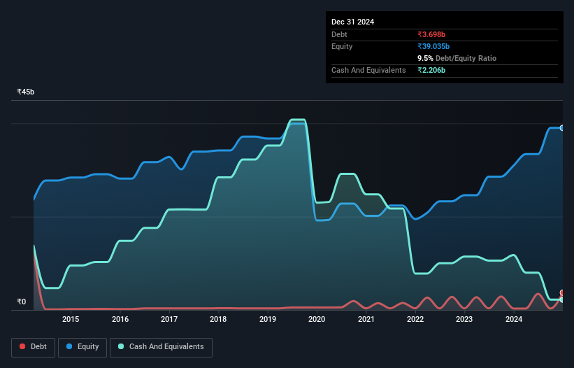 debt-equity-history-analysis