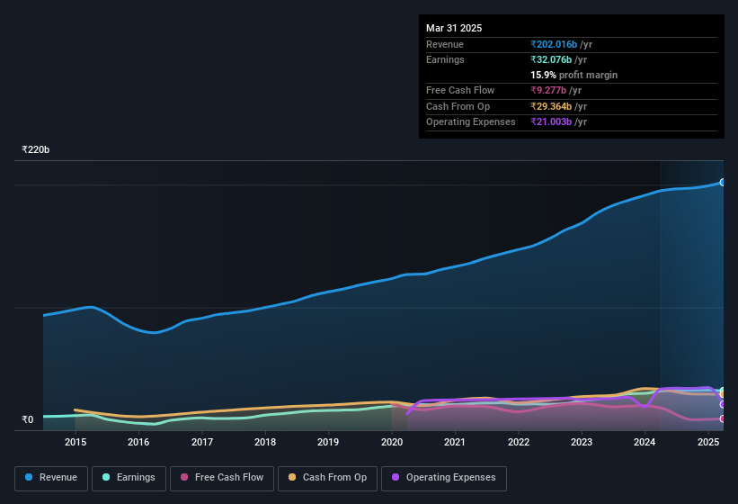 earnings-and-revenue-history