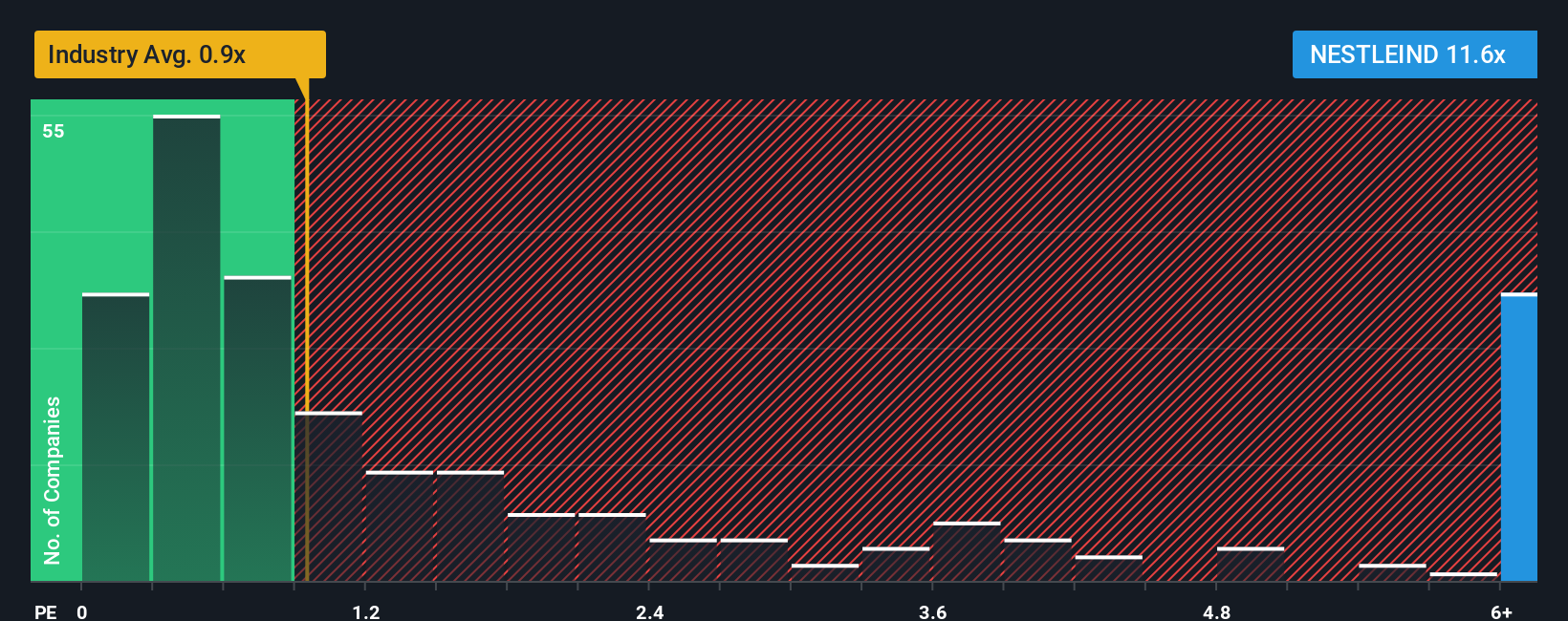 ps-multiple-vs-industry