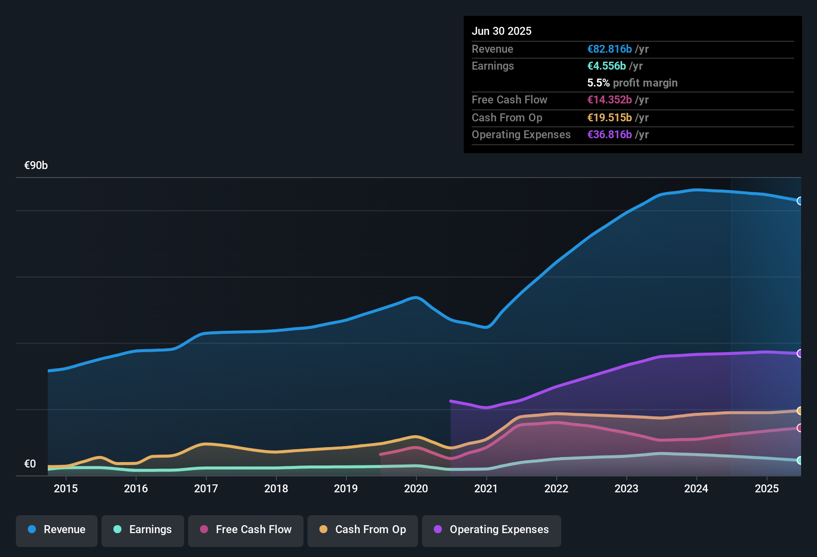 earnings-and-revenue-history