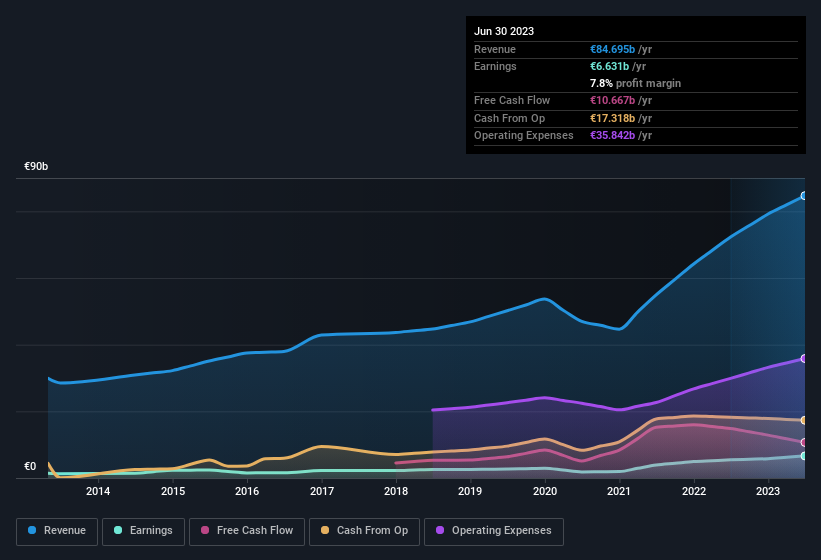 earnings-and-revenue-history