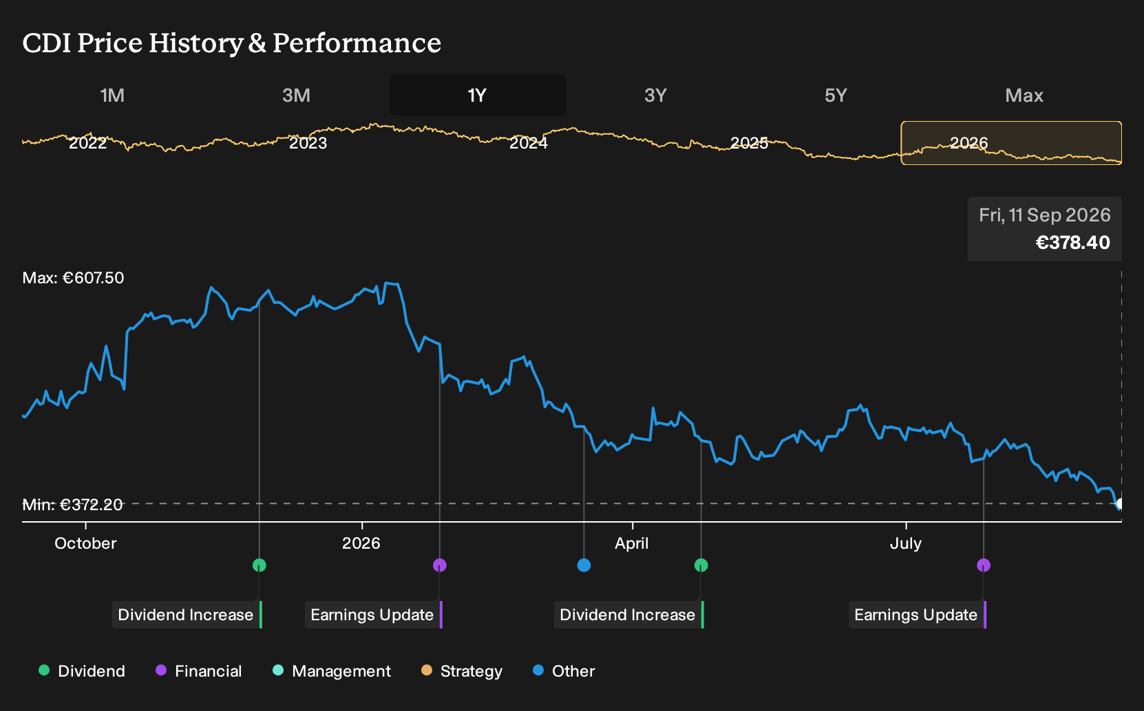 ENXTPA:CDI 1-Year Stock Price Chart