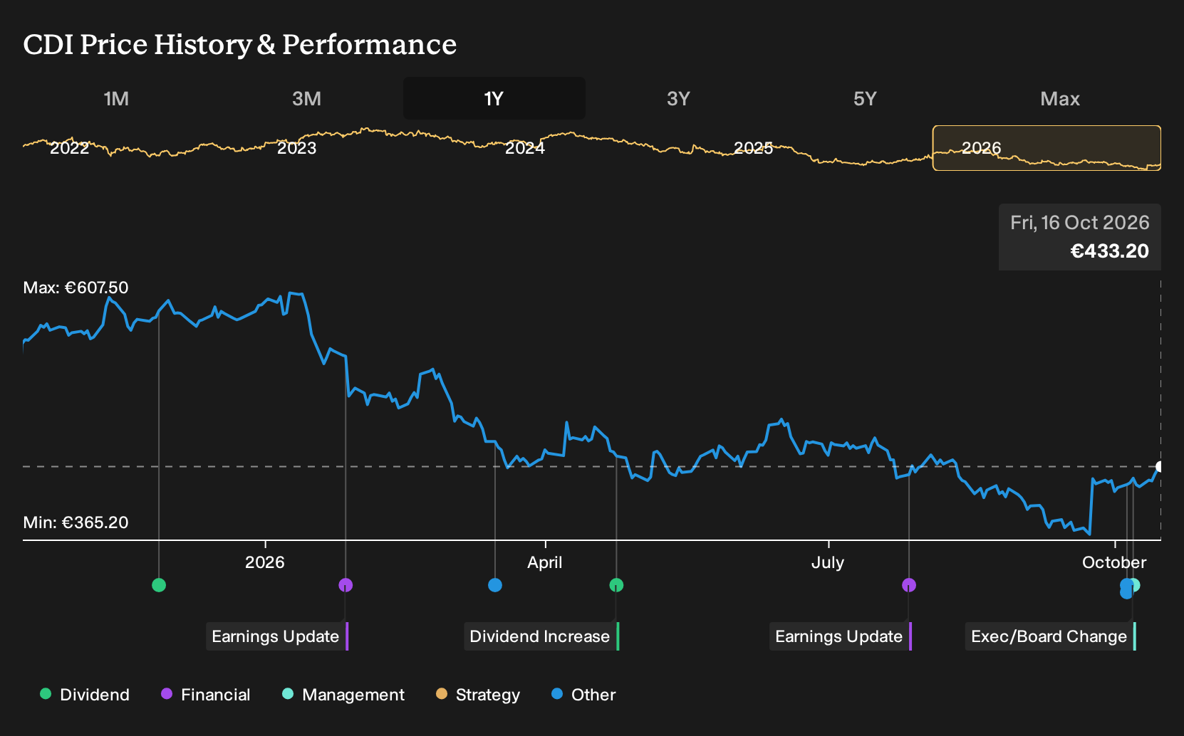 ENXTPA:CDI 1-Year Stock Price Chart