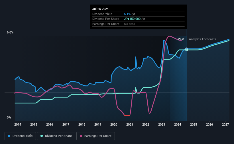 historic-dividend