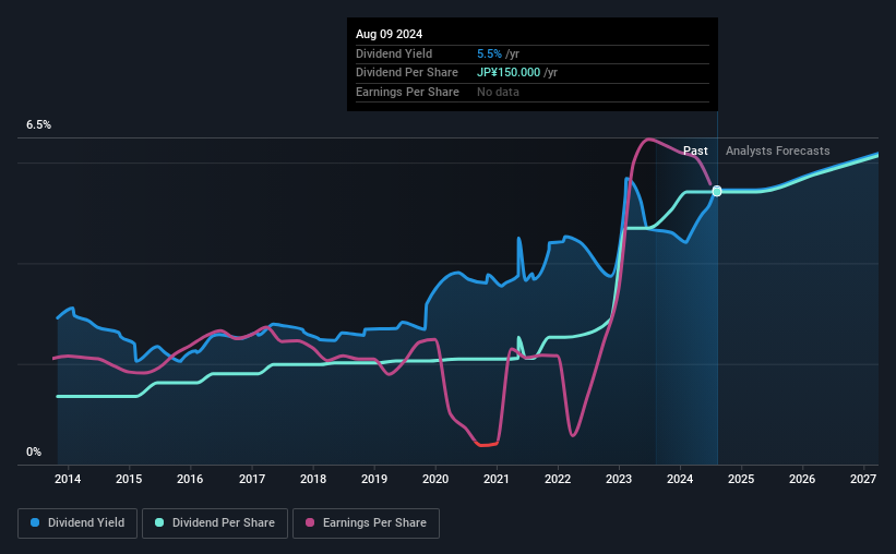 historic-dividend