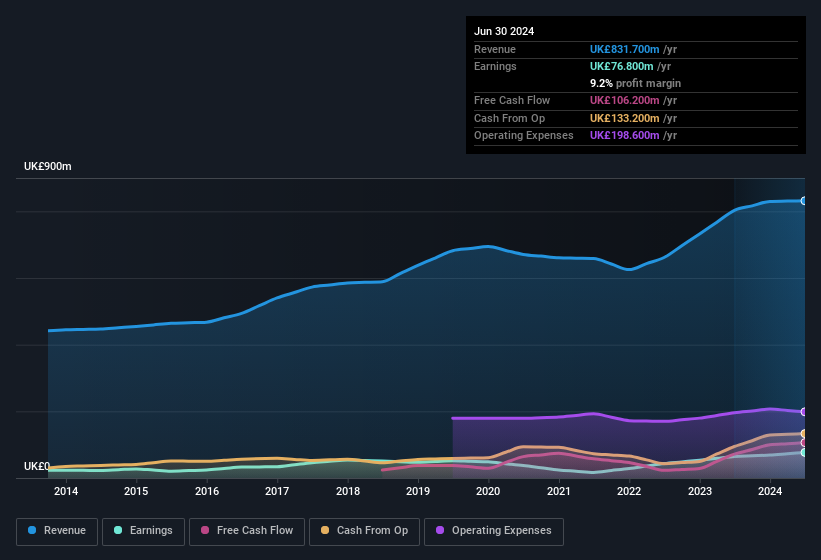 Profit and sales history