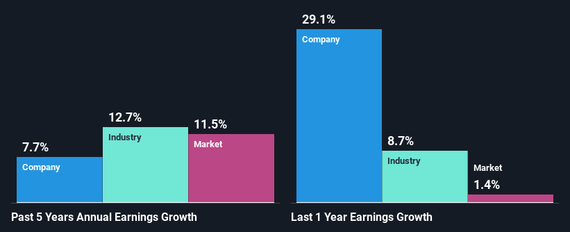 past-earnings-growth