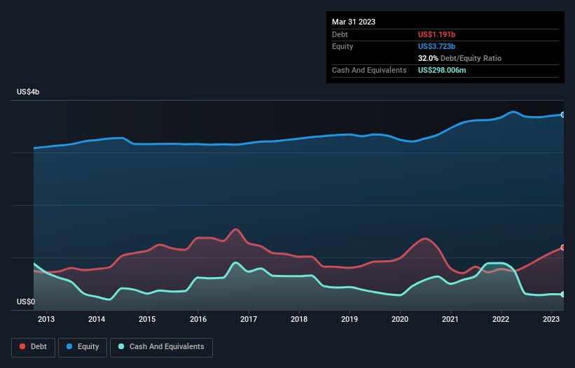 debt-equity-history-analysis