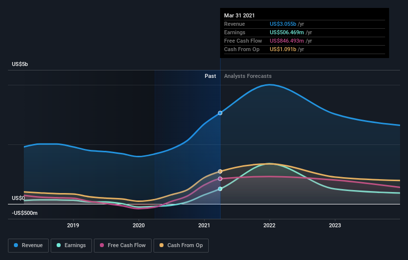 earnings-and-revenue-growth