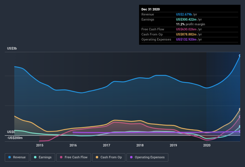 earnings-and-revenue-history