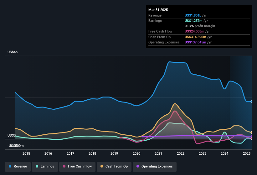 earnings-and-revenue-history