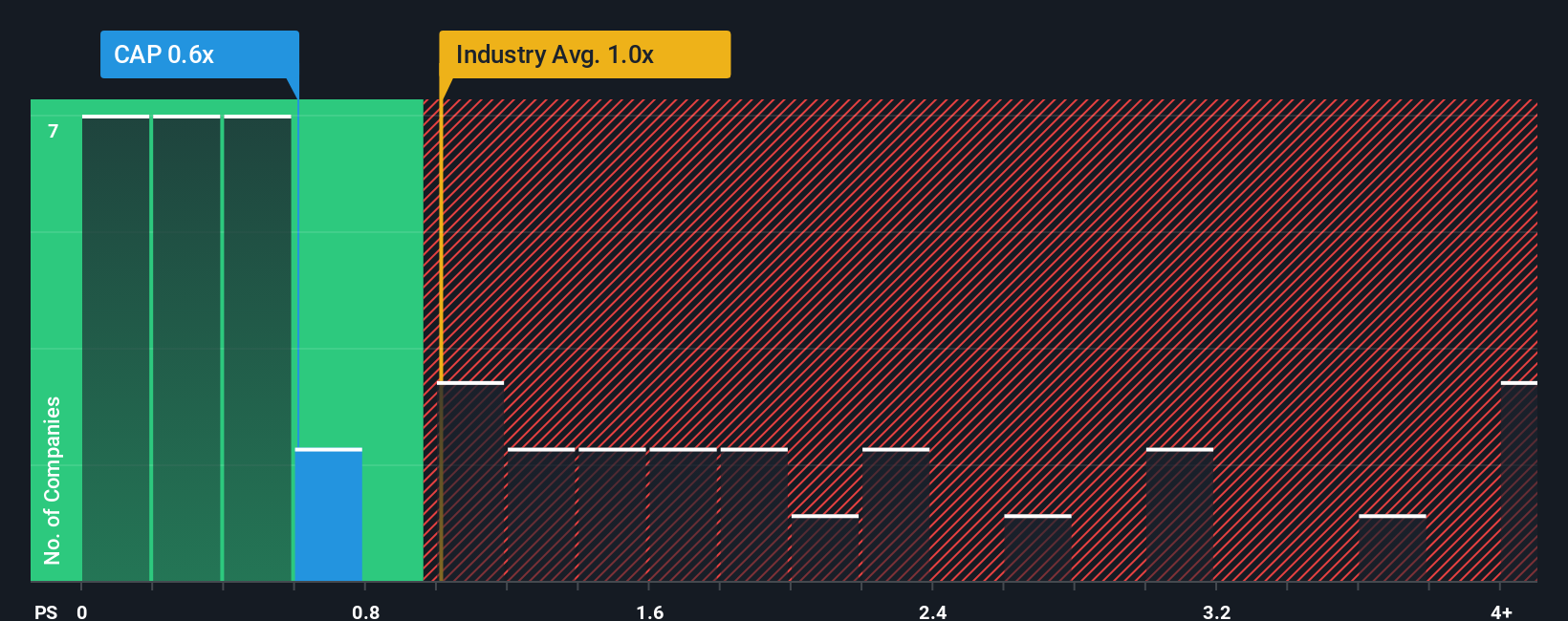 ps-multiple-vs-industry