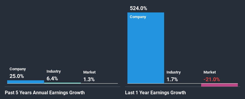 past-earnings-growth