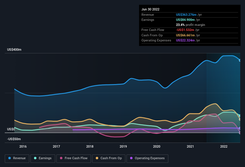 earnings-and-revenue-history