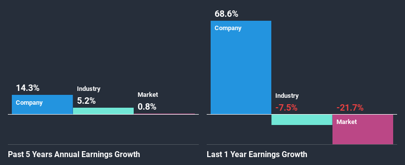 past-earnings-growth