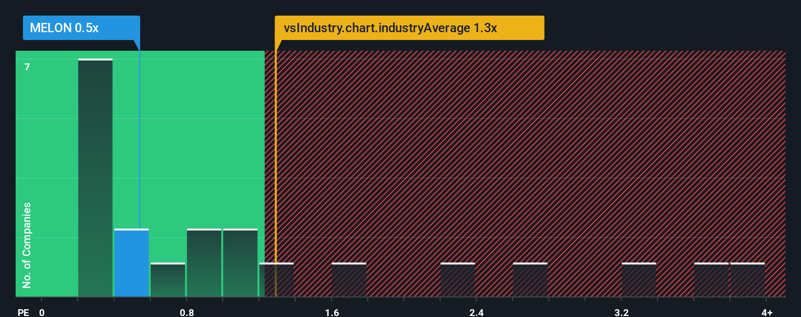 ps-multiple-vs-industry