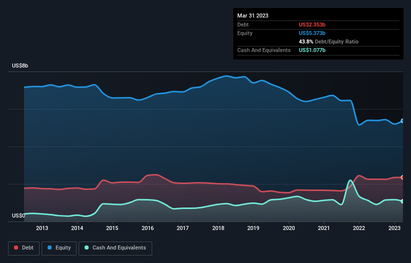 debt-equity-history-analysis