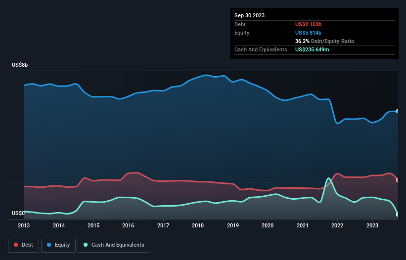 debt-equity-history-analysis