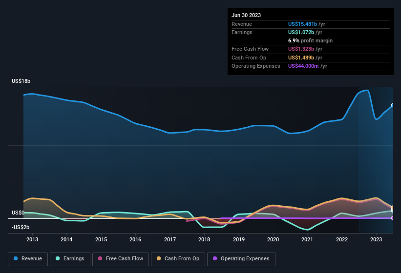 earnings-and-revenue-history