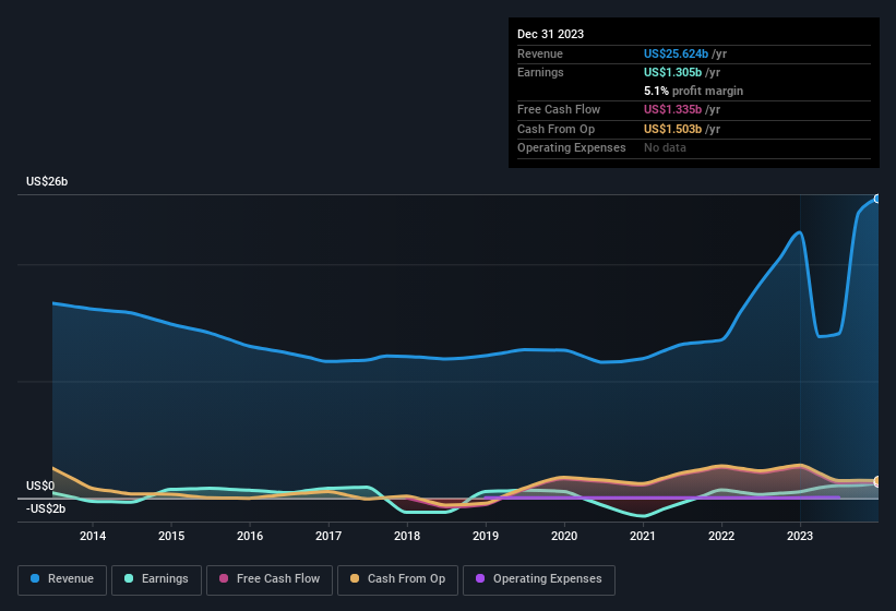 earnings-and-revenue-history