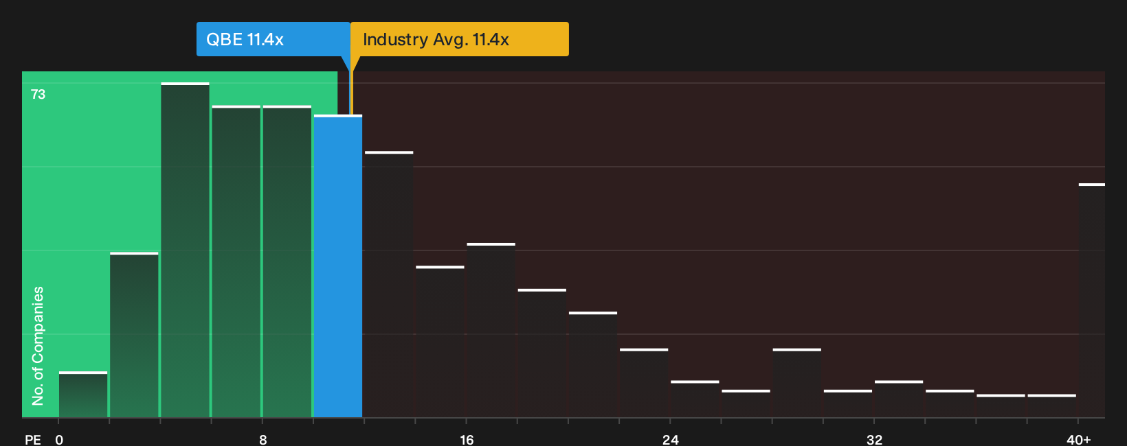 ASX:QBE P/E Ratio as at Oct 2026