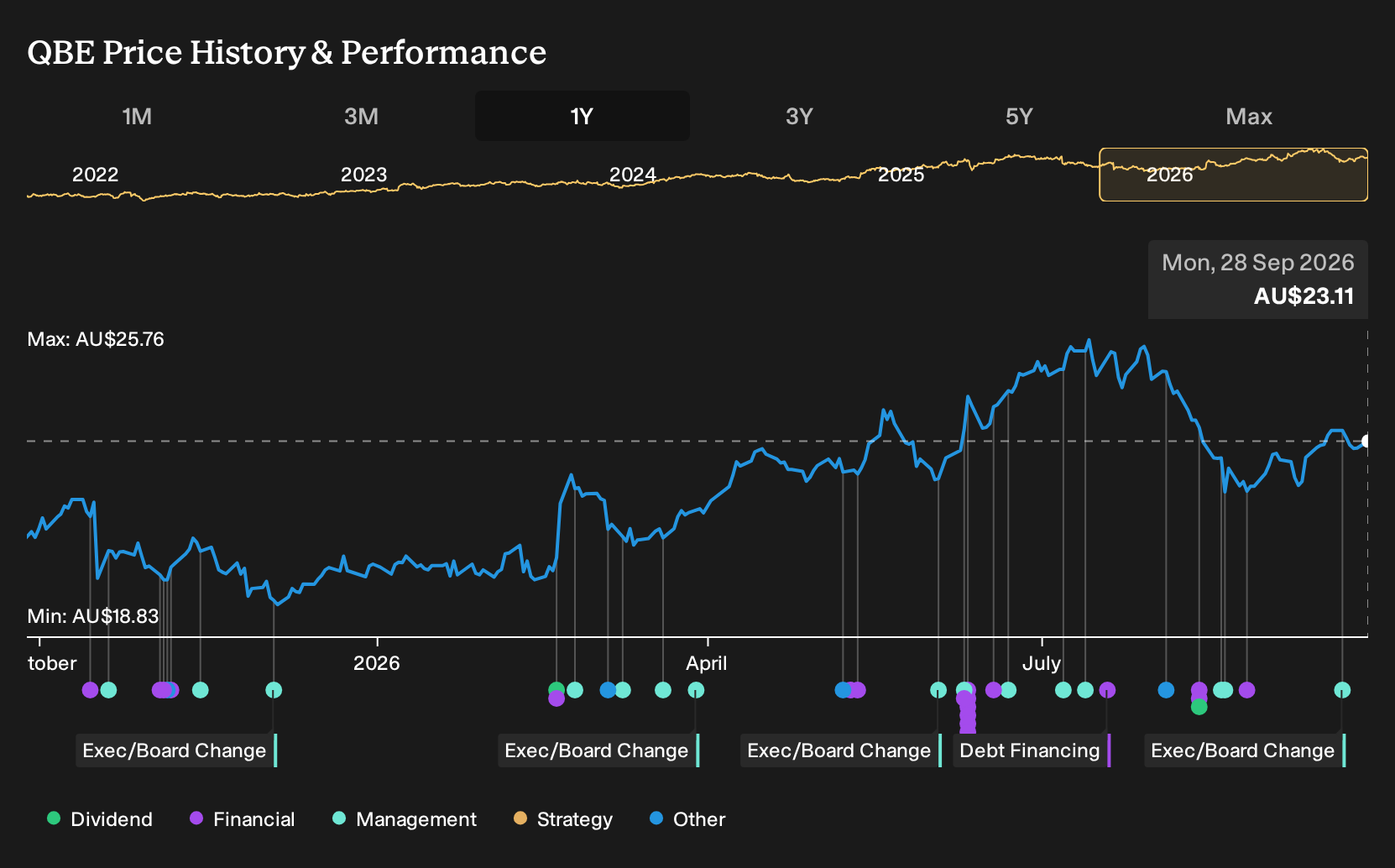 ASX:QBE 1-Year Stock Price Chart