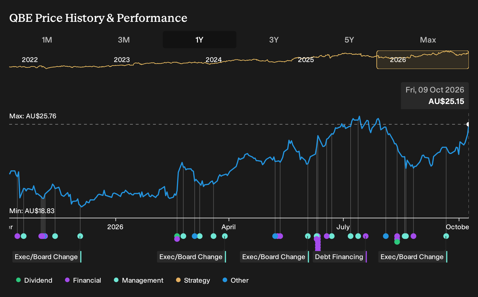 ASX:QBE 1-Year Stock Price Chart