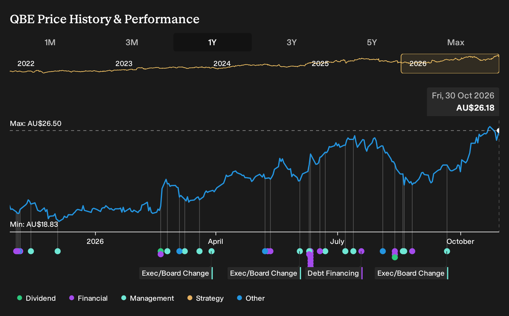 ASX:QBE 1-Year Stock Price Chart