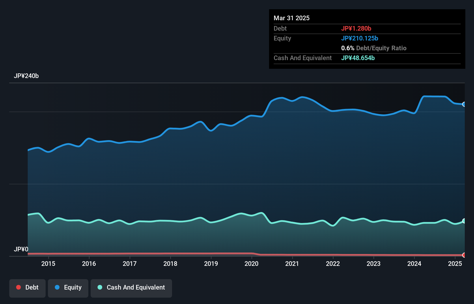 debt-equity-history-analysis