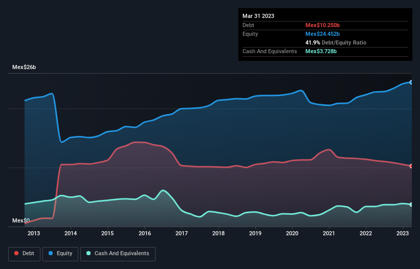 debt-equity-history-analysis