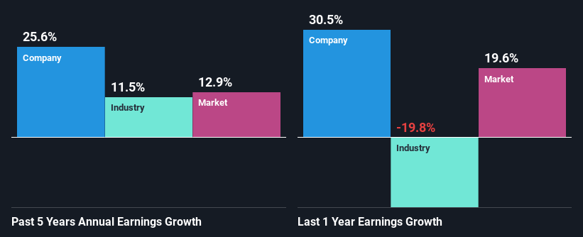past-earnings-growth