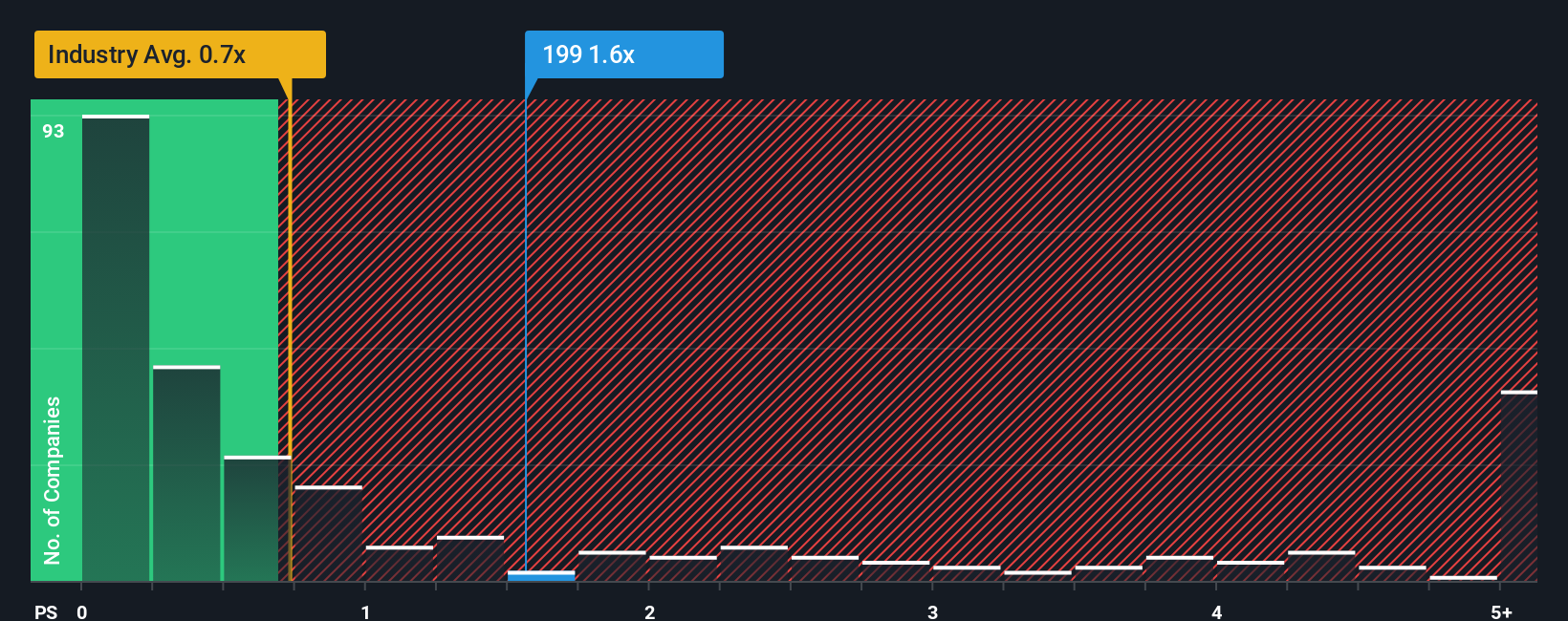 ps-multiple-vs-industry