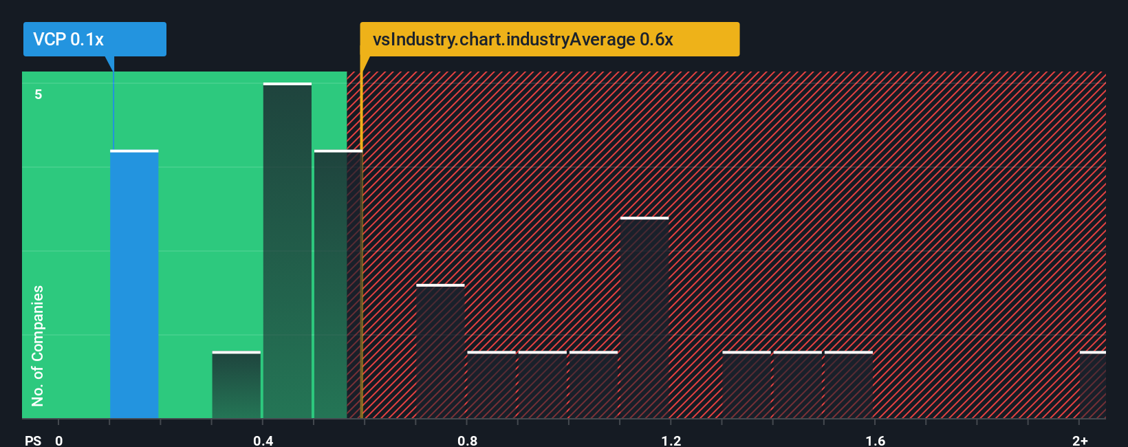 ps-multiple-vs-industry