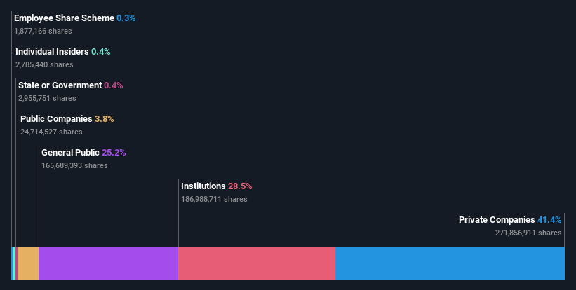 ownership-breakdown