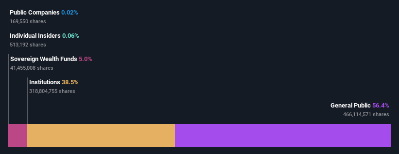 ownership-breakdown