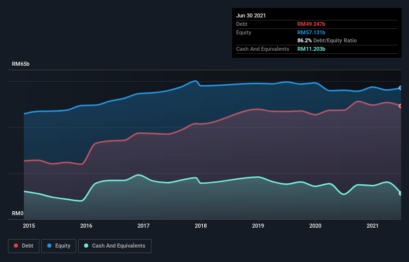 Is Tenaga Nasional Berhad (KLSE:TENAGA) Using Too Much Debt 