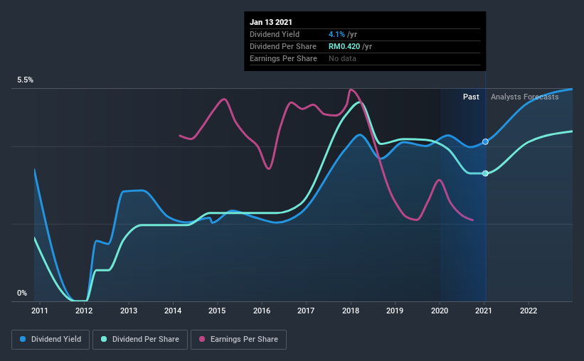 Tenaga Nasional Berhad (KLSE:TENAGA) Is Yielding 4.1% - But Is It 