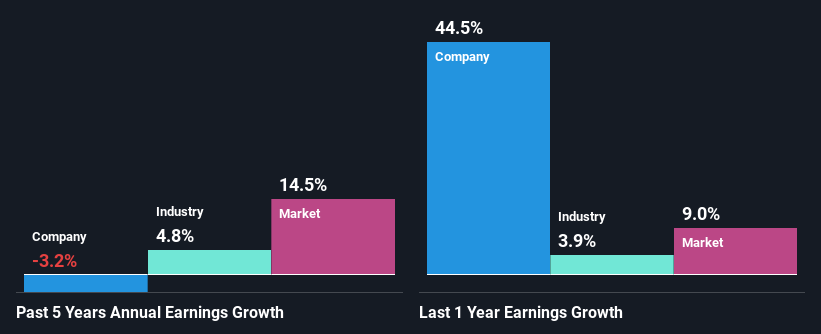 past-earnings-growth