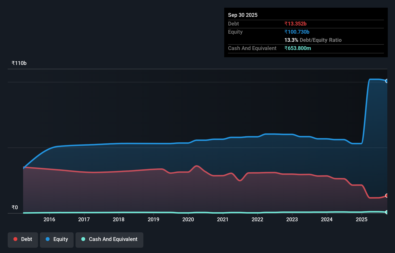 debt-equity-history-analysis