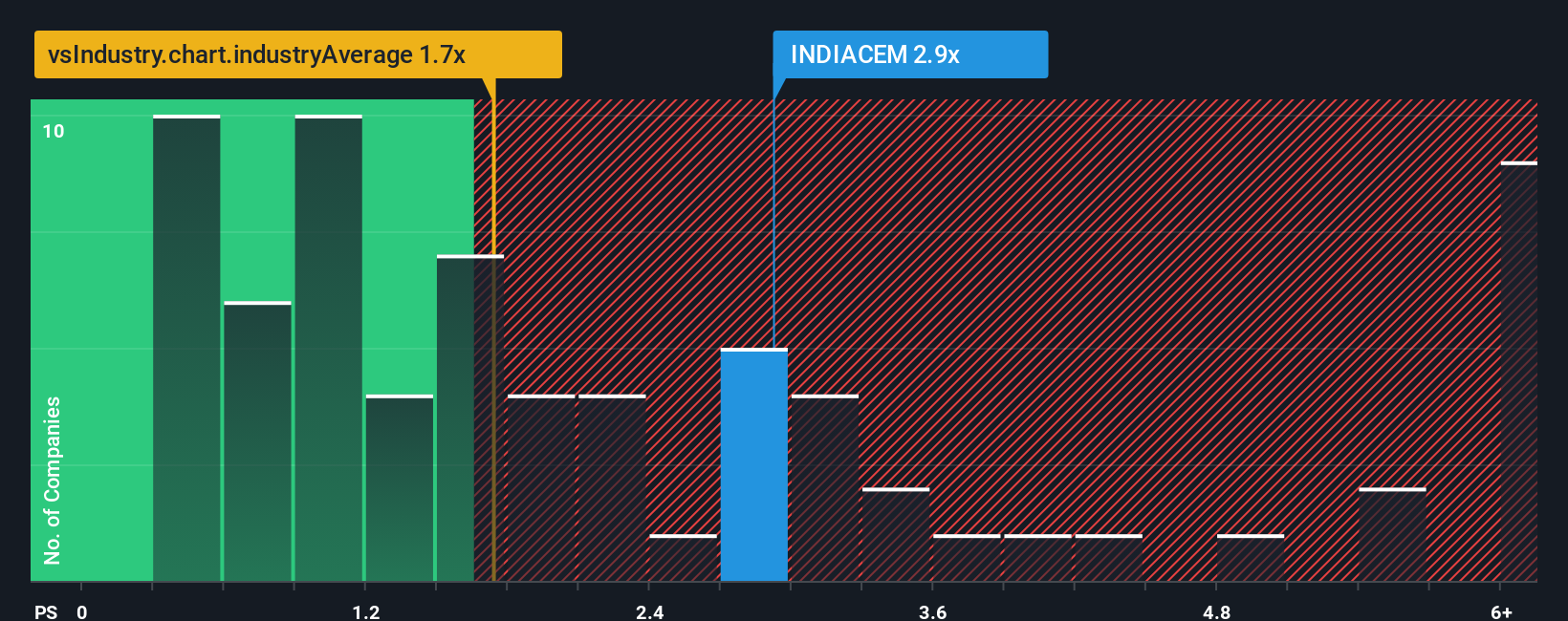 ps-multiple-vs-industry